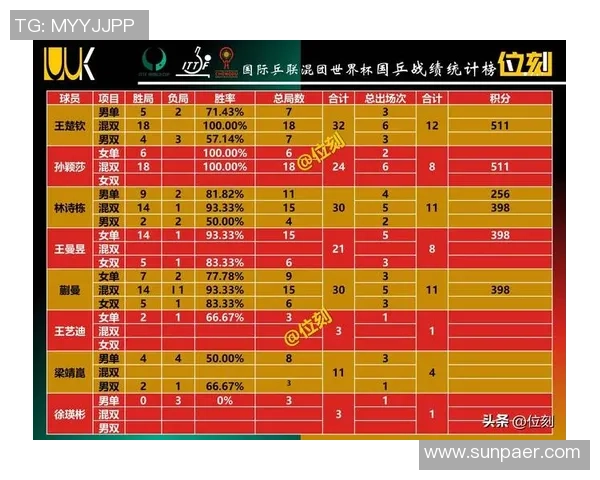 上海乒乓球队在世界杯预选赛中以67分稳居积分榜首位 上海乒乓球队在世界杯预选赛中以67分稳居积分榜首位